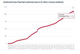 A graph showing the number of cases in st. Mary 's county